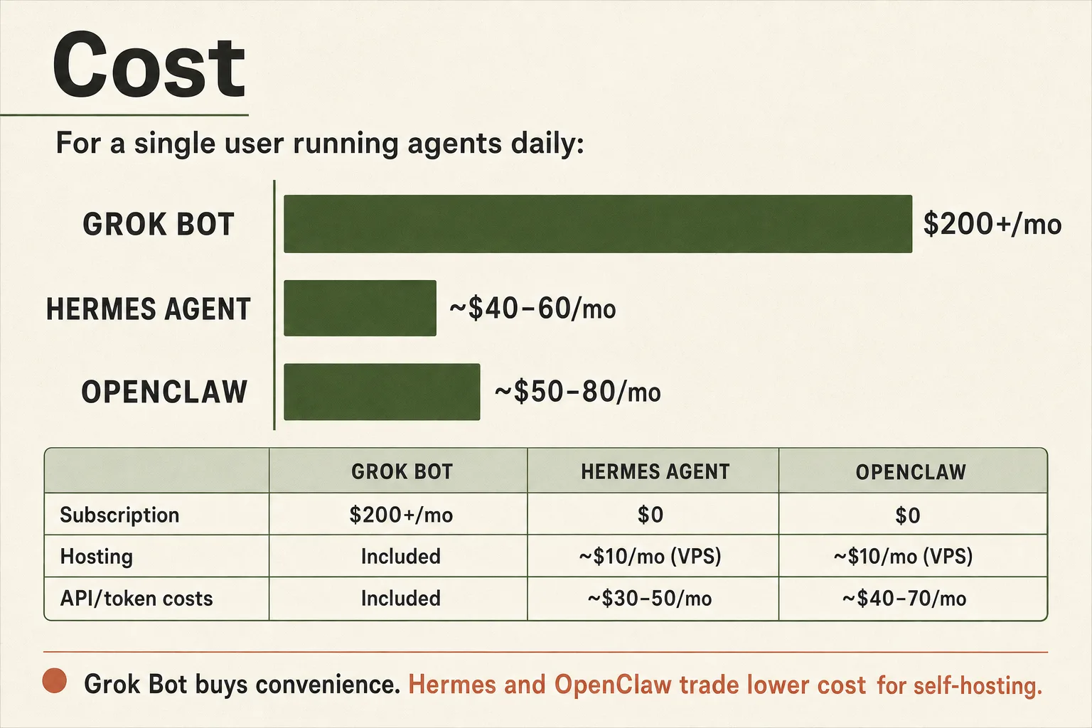 AI agent monthly cost breakdown: Grok Bot at $200+ versus Hermes Agent at $40-60 and OpenClaw at $50-80 including VPS and API costs.