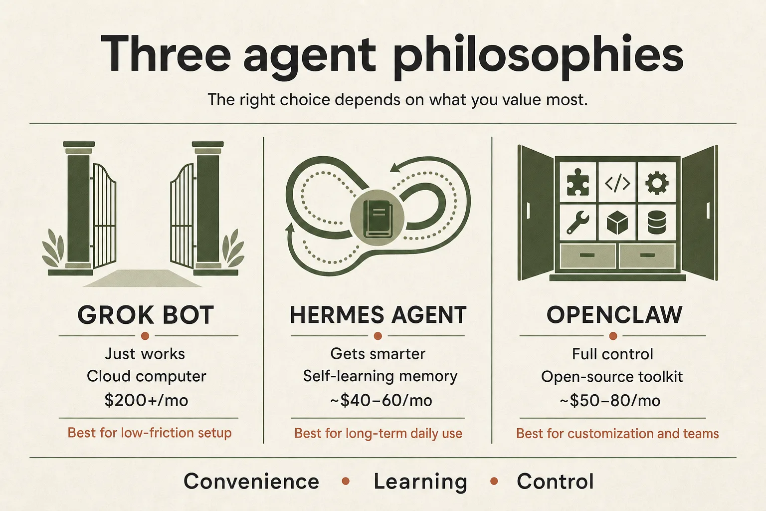 Grok Bot vs Hermes Agent vs OpenClaw AI agent platforms compared, showing three different approaches to personal AI agents in 2026.